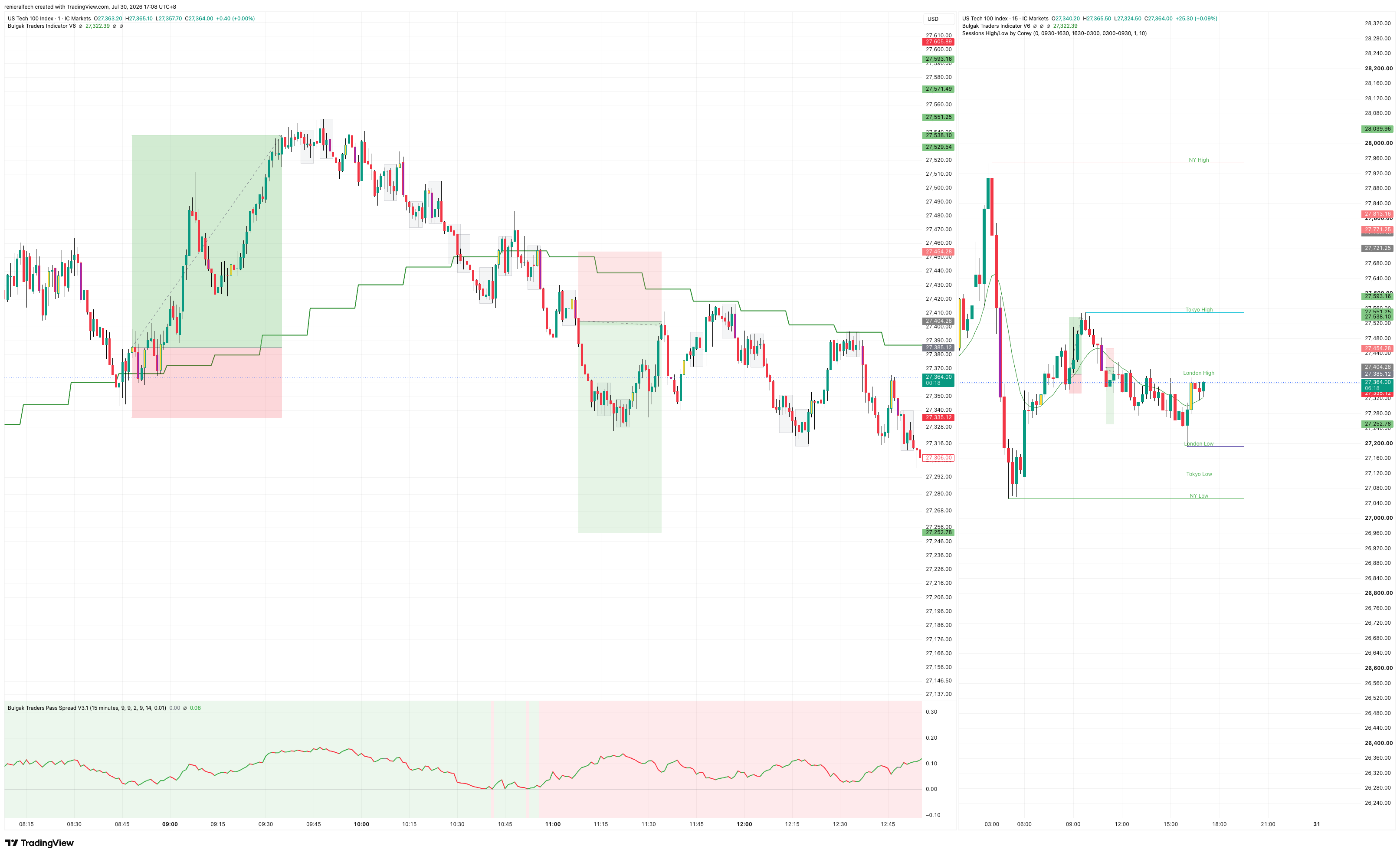 TradingView screenshot showing side-by-side Nasdaq 100 charts across 1-minute and 15-minute timeframes, with candlesticks, session levels, trend indicators, and highlighted market movements illustrating the importance of disciplined execution amid changing price conditions.