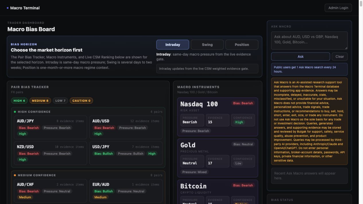 Bulgak Macro Terminal horizon selector with Intraday, Swing, and Position buttons